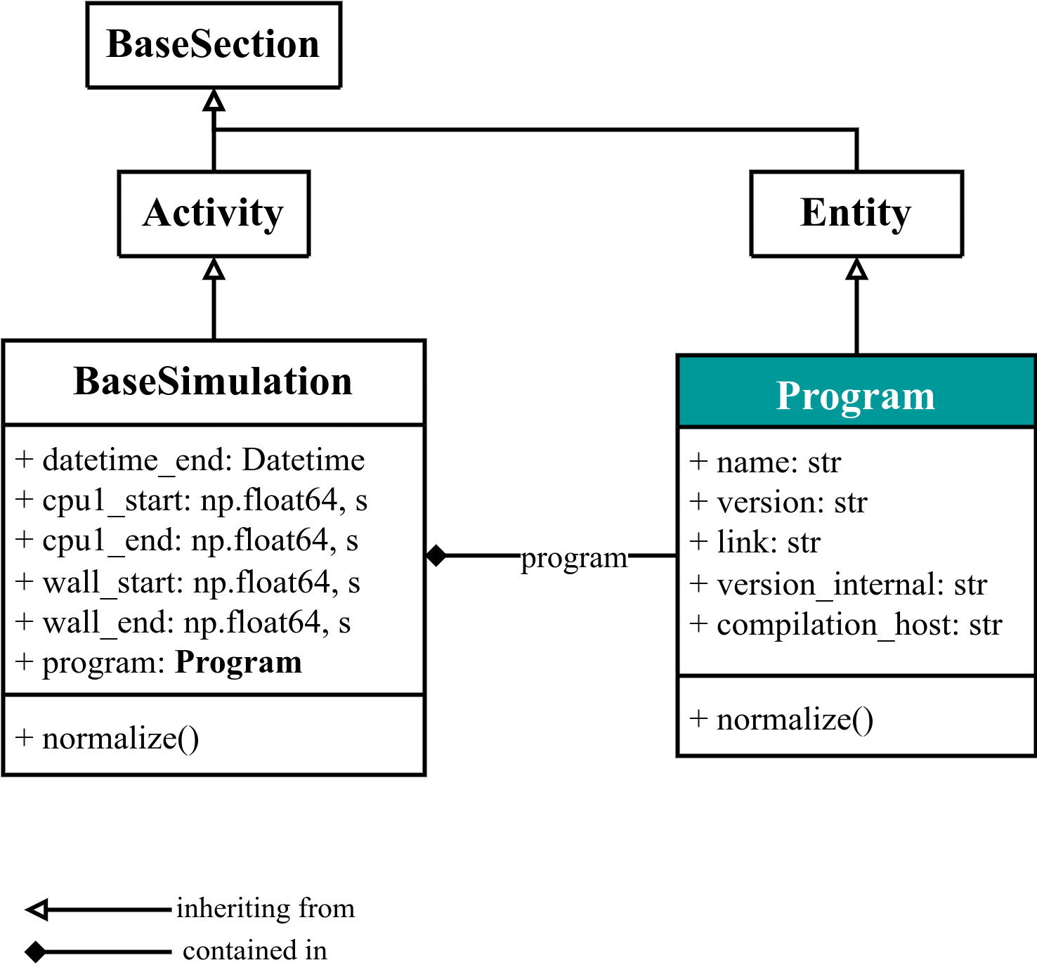 Program quantities and functions UML diagram.