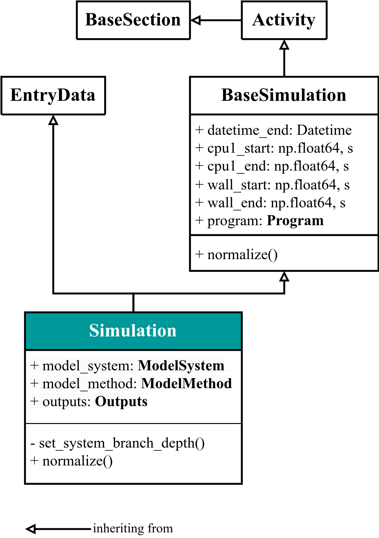 Simulation quantities and functions UML diagram.