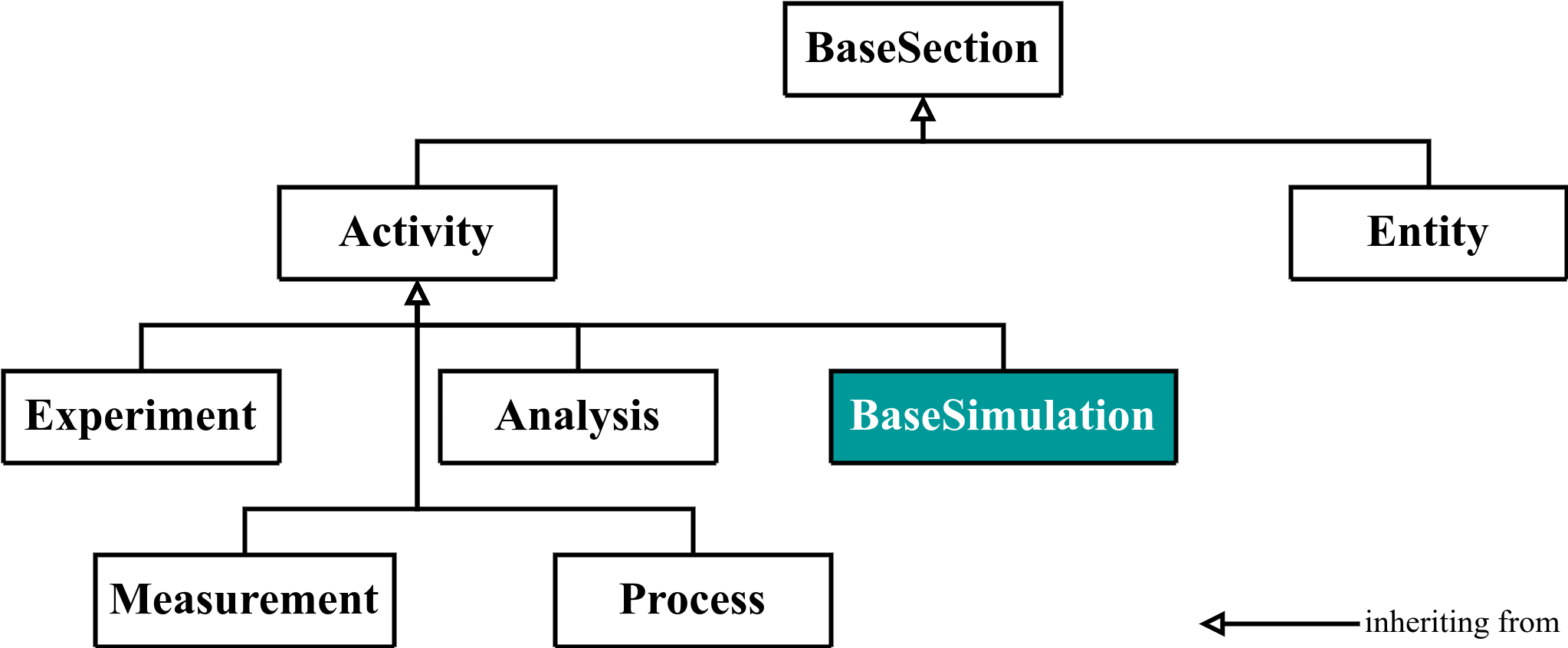 Simulation base section diagram.